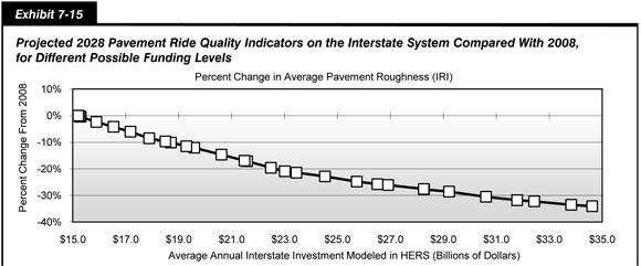 Exhibit 7-15. Projected 2028 Pavement Ride Quality Indicators on the Interstate System Compared With 2008, for Different Possible Funding Levels. Line chart with markers showing the percent changes in average pavement roughness on the Interstate System projected for 2028 as compared with 2008 by average annual investment modeled in HERS in billions of dollars. The trend in this line chart is downward. At 15.2 billion dollars, average pavement roughness is projected to change 0.0 percent. At 34.6 billion dollars, average pavement roughness is projected to change minus 34.1 percent. Source:  Highway Economic Requirements System.