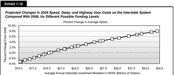 Exhibit 7-16. Projected Changes in 2028 Speed, Delay, and Highway User Costs on the Interstate System Compared With 2008, for Different Possible Funding Levels. Line chart with markers showing the percent changes in average speed on the Interstate System projected for 2028 as compared with 2008 by average annual investment modeled in HERS in billions of dollars. The trend in this line chart is upward. At 15.2 billion dollars, average speed is projected to change minus 3.2 percent. At 34.6 billion dollars, average speed is projected to change 8.0 percent. Source:  Highway Economic Requirements System.