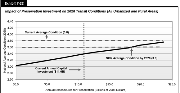 Exhibit 7-22. Impact of Preservation Investment on 2028 Transit Conditions (All Urbanized and Rural Areas). Line chart showing changes in 2028 transit conditions for all urbanized and rural areas by annual expenditures for preservation in billions of 2008 dollars. The current average condition is 3.8 on a 5-point scale.  Sustaining annual capital investment at the current level of 11.0 billion dollars, would result in an average condition of 3.4 in 2028. At an annual investment level of 18.0 billion dollars, the average condition would be 3.6 by 2028, consistent with the state of good repair benchmark. Increasing annual investment further to $23.6 billion would result in an average condition of 3.8.