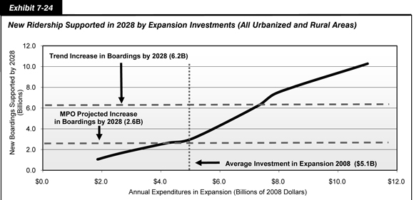 Exhibit 7-24. New Ridership Supported in 2028 by Expansion Investments (All Urbanized and Rural Areas). Line chart showing the increases in passenger boardings by 2028 for all urbanized and rural areas that could be supported by different levels of expenditures in expansion in billions of 2008 dollars, assuming current vehicle-occupancy rates are held constant. The trend in this line chart is upward. If average annual investment in expansion were sustained at the 2008 level of 5.1 billion dollars, 3.07 billion new riders could be supported in 2028; this is more than the 2.6 billion additional boardings projected by the Nation's metropolitan planning organizations for 2028. At an annual investment level of 7.3 billion dollars, 6.2 billion new riders could be supported in 2028, which matches the projected increase in boardings by 2028 if recent trends continue. At an average annual investment level of 11.0 billion dollars, 10.3 billion additional riders could be accommodated without increasing current vehicle-occupancy rates.