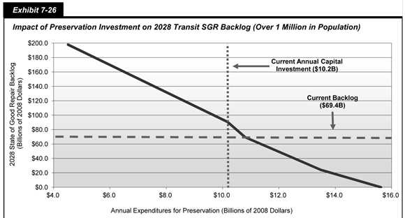Exhibit 7-26. Impact of Preservation Investment on 2028 Transit SGR Backlog (Over 1 Million in Population). Line chart showing changes in state-of-good-repair backlog in 2028 in areas over 1 million in population by annual expenditures for preservation in billions of 2008 dollars. The current backlog is 69.4 billion dollars.  Sustaining annual capital investment at the current level of 10.2 billion dollars would result in a backlog of 90.7 billion dollars. At an average annual investment level of 15.6 billion dollars, the state-of-good-repair backlog would be eliminated by 2028.