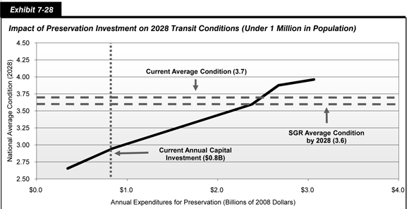 Exhibit 7-28. Impact of Preservation Investment on 2028 Transit Conditions (Under 1 Million in Population). Line chart showing changes in national average transit conditions in 2028 in areas under 1 million in population by annual expenditures for preservation in billions of 2008 dollars. The current average transit condition is 3.7 on a 5-point scale.  Sustaining average annual capital investment at the current level of 0.8 billion dollars would result in an average transit condition of 3.0. At an average annual investment level of 2.4 billion dollars, average transit condition would be 3.6 by 2028, consistent with the state of good repair benchmark. Increasing annual investment further to 3.1 billion would improve the average condition to 4.0. 