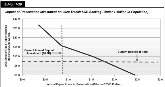 Exhibit 7-29. Impact of Preservation Investment on 2028 Transit SGR Backlog (Under 1 Million in Population). Line chart showing changes in state-of-good-repair backlog in 2028 in areas under 1 million in population by annual expenditures for preservation in billions of 2008 dollars. The current backlog is 7.4 billion dollars.  Sustaining annual capital investment at the current level of 0.8 billion dollars, would result in a backlog of 15.7 billion dollars by 2028. At an average annual investment level of 2.4 billion dollars, the state-of-good-repair backlog is estimated to be eliminated by 2028.