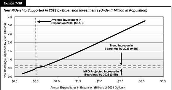 Exhibit 7-30. New Ridership Supported in 2028 by Expansion Investments (Under 1 Million in Population). Line chart showing the increases in passenger boardings by 2028 for areas under 1 million in population that could be supported by different levels of annual expenditures in expansion in billions of 2008 dollars. If the average annual investment in expansion were sustained at the 2008 level of 0.5 billion dollars, 0.42 billion new riders could be supported in 2028; this is less than the 0.5 billion additional transit boardings projected by the Nation's metropolitan planning organizations for 2028. At an annual investment level of 0.7 billion dollars 0.6 billion new riders could be supported in 2028, which matches the projected increase in boardings by 2028 if recent trends continue. An average annual investment level of 3.1 billion dollars would be sufficient to accommodate 3.3 billion new riders.