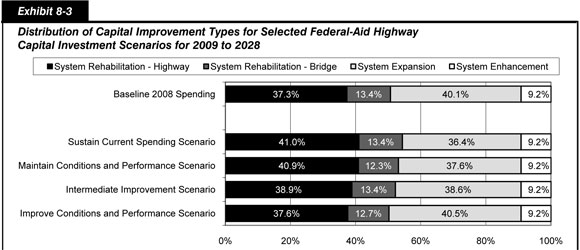 Exhibit 8-3. Distribution of Capital Improvement Types for Selected Federal-Aid Highway Capital Investment Scenarios for 2009 to 2028. Stacked bar chart showing percentages of capital spending by four improvement types for four Federal-aid highway scenarios and by baseline 2008 spending. For system rehabilitation of highways, the four scenarios would account for 37.6 to 41.0 percent, as compared with the 37.3 percent actual rate of 2008 spending. For system rehabilitation of bridges, the scenarios would account for 12.3 to 13.4 percent, as compared with the 13.4 percent actual rate of 2008 spending. For system expansion, the scenarios would account for 40.5 to 36.4 percent, as compared with the 40.1 percent actual rate of 2008 spending. For system enhancement, the scenarios each would account for 9.2 percent, equal to the 9.2 percent actual rate of 2008 spending. Sources:  Highway Economic Requirements System and National Bridge Investment Analysis System.
