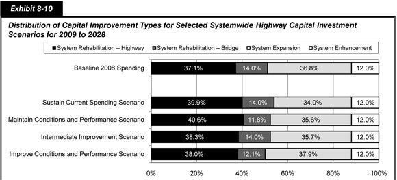 Exhibit 8-10. Distribution of Capital Improvement Types for Selected Systemwide Highway Capital Investment Scenarios for 2009 to 2028. Stacked bar chart showing percentages of capital spending by four improvement types for four systemwide highway scenarios and by baseline 2008 spending. For system rehabilitation of highways, the four scenarios would account for 38.0 to 40.6 percent, as compared with the 37.1 percent actual rate of 2008 spending. For system rehabilitation of bridges, the scenarios would account for 11.8 to 14.0 percent, as compared with the 14.0 percent actual rate of 2008 spending. For system expansion, the scenarios would account for 34.0 to 37.9 percent, as compared with the 36.8 percent actual rate of 2008 spending. For system enhancement, the scenarios each would account for 12.0 percent, equal to the 12.0 percent actual rate of 2008 spending. Sources:  Highway Economic Requirements System and National Bridge Investment Analysis System.