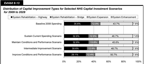 Exhibit 8-13. Distribution of Capital Improvement Types for Selected NHS Capital Investment Scenarios for 2009 to 2028. Stacked bar chart showing percentages of capital spending by four improvement types for four National Highway System scenarios and by baseline 2008 spending. For system rehabilitation of highways, the four scenarios would account for 29.1 to 32.8 percent, as compared with the 35.6 percent actual rate of 2008 spending. For system rehabilitation of bridges, the scenarios would account for 12.4 to 13.8 percent, as compared with the 12.9 percent actual rate of 2008 spending. For system expansion, the scenarios would account for 45.6 to 50.7 percent, as compared with the 43.7 percent actual rate of 2008 spending. For system enhancement, the scenarios each would account for 7.8 percent, equal to the 7.8 percent actual rate of 2008 spending. Sources:  Highway Economic Requirements System and National Bridge Investment Analysis System.