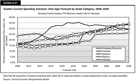 Exhibit 8-21. Sustain Current Spending Scenario: Over-Age Forecast by Asset Category, 2008-2028. Line chart with markers showing the percentages of assets exceeding their useful life by value and by forecast year for five asset categories from 2008 to 2028. The trends in this line chart are generally upward. The share of guideway elements projected to exceed their useful value will rise from 16.9 percent in 2008 to 29.3 percent in 2028. The share of facilities projected to exceed their useful value will rise from 14.2 percent in 2008 to 34.1 percent in 2028. The share of systems projected to exceed their useful value will rise from 23.5 percent in 2008 to 33.6 percent in 2028. The share of stations projected to exceed their useful value will rise from 15.6 percent in 2008 to 26.2 percent in 2028. The share of vehicles projected to exceed their useful value equaled 16.2 percent in 2008, will spike to 35.4 percent in 2019, and will fall to 29.3 percent in 2028. Note that the proportion of assets exceeding their useful life is measured based on asset replacement value, not asset quantities. Source: Transit Economic Requirements Model.