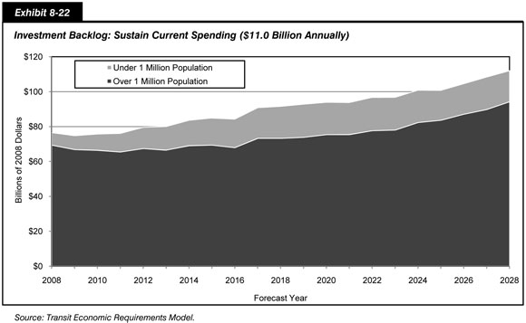 Exhibit 8-22. Investment Backlog: Sustain Current Spending ($11.0 Billion Annually). Stacked area chart showing projected changes in the investment backlog in areas over 1 million and under 1 million in population when investment is sustained at the current spending level of 11.0 billion dollars annually in 2008 dollars. In 2008, the investment backlog was 69.4 billion dollars in areas over 1 million in population and is projected to rise to 94.3 billion dollars in 2028. In 2008, the investment backlog was 7.2 billion dollars in areas under 1 million in population and is projected to rise to 17.8 billion dollars in 2028. Source: Transit Economic Requirements Model.