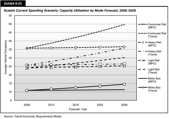 Exhibit 8-23. Sustain Current Spending Scenario: Capacity Utilization by Mode Forecast, 2008-2028. Line chart with markers showing changes in average vehicle occupancy for four vehicle modes projected by metropolitan planning organizations and by growth trends from 2008 to 2028. For motor buses, average vehicle occupancy is projected to rise from 10.84 in 2008 to 11.31 by the metropolitan planning organizations and to 14.50 by growth trend. For light rail, average vehicle occupancy is projected to rise from 24.10 in 2008 to 25.43 by the metropolitan planning organizations and to 30.22 by growth trend. For heavy rail, average vehicle occupancy is projected to rise from 25.71 in 2008 to 26.46 by the metropolitan planning organizations and to 35.88 by growth trend. For commuter rail, average vehicle occupancy is projected to rise from 35.70 in 2008 to 36.60 by the metropolitan planning organizations and to 49.69 by growth trend. Source: Transit Economic Requirements Model.