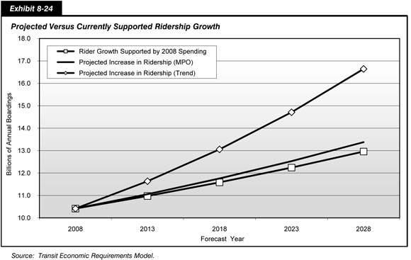 Exhibit 8-24. Projected Versus Currently Supported Ridership Growth. Line chart with markers showing increases in annual passenger boardings in billions as supported by 2008 spending, as projected by metropolitan planning organizations, and as projected by the growth trend from 2008 to 2028. From the 2008 level of 10.3 billion, 2008 spending supported 13.0 billion annual boardings, metropolitan planning organizations projected an increase to 13.4 billion, and the growth trend projected an increase to 16.6 billion. Source:  Transit Economic Requirements Model.