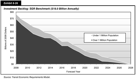 Exhibit 8-26. Investment Backlog: SGR Benchmark ($18.0 Billion Annually). Stacked area chart showing projected changes in the investment backlog in areas over 1 million and under 1 million in population when investment is raised to the state-of-good-repair benchmark level of 18.0 billion dollars annually in 2008 dollars. In 2008, the investment backlog was 69.4 billion dollars in areas over 1 million in population and is projected to be eliminated by 2028. In 2008, the investment backlog was 7.2 billion dollars in areas under 1 million in population and is projected to be eliminated by 2028. Source: Transit Economic Requirements Model.