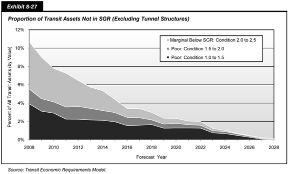 Exhibit 8-27. Proportion of Transit Assets Not in SGR (Excluding Tunnel Structures). Stacked area chart showing percentage of all transit assets by value estimated by three condition rating from 2008 to 2028. In 2008, the share of transit assets in poor condition of 1.0 to 1.5 equaled 3.92 percent, the share in poor condition of 1.5 to 2.0 equaled 1.61 percent, and the share in marginal condition of 2.0 to 2.5 equaled 5.14 percent. By 2028, the share of transit assets in poor or marginal condition is projected to be negligible. Source: Transit Economic Requirements Model.