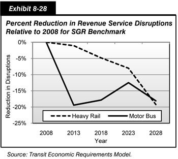 Exhibit 8-28. Percent Reduction in Revenue Service Disruptions Relative to 2008 for SGR Benchmark. Line chart showing percentages of reductions in revenue service disruptions estimated for heavy rail and motor bus from 2008 to 2028. The trend in this line chart is downward. The share of heavy rail revenue service disruptions is estimated at minus19 percent in 2028. The share of motor bus revenue service disruptions is estimated at minus 19 percent in 2013, minus 12 percent in 2023, and minus 18 percent in 2028. Source: Transit Economic Requirements Model.