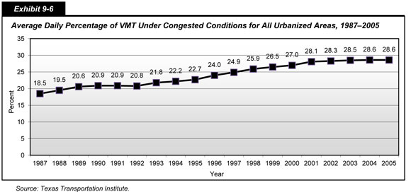 Exhibit 9-6. Average Daily Percentage of VMT Under Congested Conditions for All Urbanized Areas, 1987-2005. A line chart plots values in percent over time in years. The plot has an initial value of 18.5 percent for the year 1987 and trends upward with slight fluctuations to a final value of 28.6 percent for the year 2005. Source: Texas Transportation Institute.