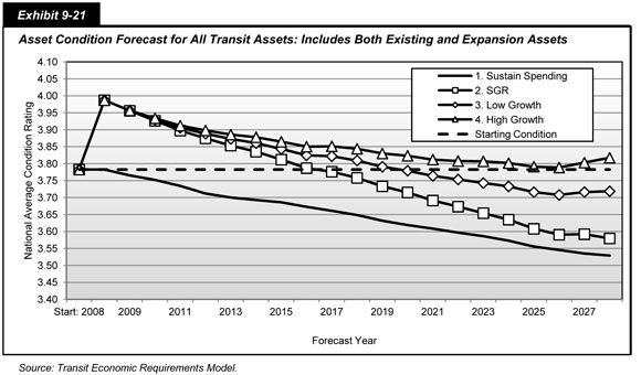 Exhibit 9-21. Asset Condition Forecast for All Transit Assets: Includes Both Existing and Expansion Assets. Line chart with markers showing national average condition ratings forecasted for all transit assets by starting condition, three scenarios, and the state-of-good-repair benchmark from 2008 to 2028. At the start of 2008, the condition rating overall was 3.78. At the end of 2008, the condition rating rose to 3.99 for the state-of-good-repair benchmark and the low and high growth scenarios. By 2028, the condition rating for the high growth scenario is forecasted to be 3.82; for the low growth scenario, 3.73; for the state-of-good-repair benchmark, 3.58; and for the sustain spending scenario, 3.52. Source: Transit Economic Requirements Model.