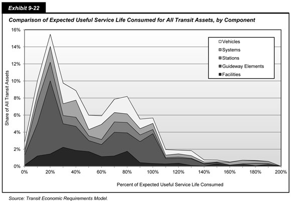 Exhibit 9-22. Comparison of Expected Useful Service Life Consumed for All Transit Assets, by Component.. A stacked area chart showing share of all transit assets in percent over percent of expected useful service life consumed. Trends are shown for five categories of transit asset. At the bottom of the chart, the plot for facilities begins at near zero and trends upward slowly to a peak at 2 percent share over 25 percent of expected useful life consumed, swings slowly downward to about 1 percent share over 60 percent expected useful life and then climbs to a second peak at under 2 percent share over 80 percent of expected useful life consumed, drops steeply and trends close to zero percent share from 90 to 200 percent of expected percent useful life consumed. The next plot, for guideway elements, begins at under 2 percent share of all transit assets and trends upward sharply to a peak of 10 percent share over 20 percent useful expected life consumed, swings downward to about 2.5 percent share over 60 percent useful expected life consumed, climbs to peak at about 4 percent share over 80 percent useful expected life consumed, trends along this value to 100 percent useful expected life consumed, drops to 1 percent share over 110 percent useful expected life consumed, and trails downward to zero percent over 200 percent useful expected life consumed. The remaining plots for stations, systems, and vehicles have profiles that follow the trend for guideway elements closely, with a peak at 12, 14, and 15.5 percent share, respectively, over 20 percent useful expected life consumed, a valley of 3.5, 4.5, and 6 percent, respectively, over 60 percent useful expected life consumed, a secondary peak at 5, 6, and 8 percent share over 80 percent useful expected life consumed, and a drop to 1, 1.2, and 2 percent share, respectively, at 100 percent useful expected life consumed, before trailing off to zero at 200 percent useful expected life consumed.  Source: Transit Economic Requirements Model.