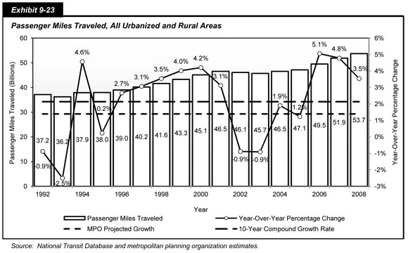 Exhibit 9-23. Passenger Miles Traveled, All Urbanized and Rural Areas. Combination of a bar chart showing passenger miles traveled in billions by the year-over-year percentage change, and a line chart with markers showing growth projected by the metropolitan planning organizations, 10-year compound growth rate, and year-over-year percentage change from 1992 to 2008. Passenger miles traveled rose from 37.2 billion in 1992 to 46.5 billion in 2001, representing a year-over-year change of 3.1 percent, then fell slightly before rising to a high of 53.7 billion in 2008, representing a year-over-year change of 3.5 percent. From 1992 to 2008, the 10-year compound growth rate of 2.14 percent exceeded the 1.39 percent growth rate projected by the metropolitan planning organizations. Source:  National Transit Database and metropolitan planning organization estimates.