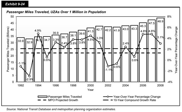 Exhibit 9-24. Passenger Miles Traveled, UZAs Over 1 Million in Population. Combination of a bar chart showing passenger miles traveled in billions by the year-over-year percentage change, and a line chart with markers showing growth projected by the metropolitan planning organizations, 10-year compound growth rate, and year-over-year percentage change for urbanized areas over 1 million in population from 1992 to 2008. Passenger miles traveled rose from 33.9 billion in 1992 to 42.7 billion in 2001, representing a year-over-year change of 3.3 percent, then fell slightly before rising to a high of 48.9 billion in 2008, representing a year-over-year change of 3.1 percent. From 1992 to 2008, the 10-year compound growth rate of 2.14 percent exceeded the 1.39 percent growth rate projected by the metropolitan planning organizations. Source: National Transit Database and metropolitan planning organization estimates.