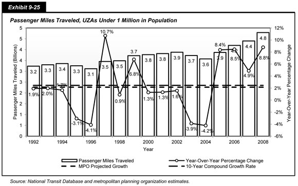 Exhibit 9-25. Passenger Miles Traveled, UZAs Under 1 Million in Population. Combination of a bar chart showing passenger miles traveled in billions by the year-over-year percentage change; and a line chart with markers showing growth projected by the metropolitan planning organizations, 10-year compound growth rate, and year-over-year percentage change for urbanized areas under 1 million in population from 1992 to 2008. Passenger miles traveled fell from 3.2 billion in 1992 to 3.1 billion in 1996, representing a year-over-year change of minus 4.1 percent, then rose to 3.5 billion in 1997, representing a year-over-year change of 10.7 percent, and rose to a high of 4.8 billion in 2008, representing a year-over-year change of 8.8 percent. From 1992 to 2008, the 10-year compound growth rate of 2.4 percent slightly exceeded the 2.2 percent growth rate projected by the metropolitan planning organizations. Source: National Transit Database and metropolitan planning organization estimates.