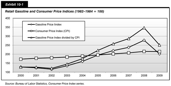 Exhibit 10-1. Retail Gasoline and Consumer Price Indices (1982 minus1984 equals 100). Line chart with markers showing gasoline price index, Consumer Price Index, and the gasoline price index divided by the Consumer Price Index from 2000 to 2009. The gasoline price index fell from 128.60 in 2000 to 116.00 in 2002 and rose to a high of 277.46 in 2008. The Consumer Price Index rose from 172.2 in 2000 to 215.3 in 2008. The values of the gasoline price index divided by the Consumer Price Index fell from 128.60 in 2000 to 121.19 in 2002 and then rose to a high of 346.91 in 2008. Source: Bureau of Labor Statistics, Consumer Price Index series.