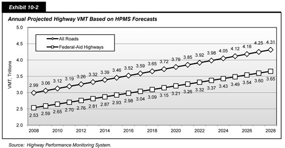 Exhibit 10-2. Annual Projected Highway VMT Based on HPMS Forecasts. Line chart with markers showing vehicle miles traveled in trillions for the Federal-aid highways and all roads as projected by the Highway Performance Monitoring System from 2008 to 2028. Vehicle miles traveled on Federal-aid highways was 2.53 trillion in 2008 and is projected to rise to 3.65 trillion in 2028. Vehicle miles traveled on all roads was 2.99 trillion in 2008 and is projected to rise to 4.31 trillion in 2028. Source:  Highway Performance Monitoring System.