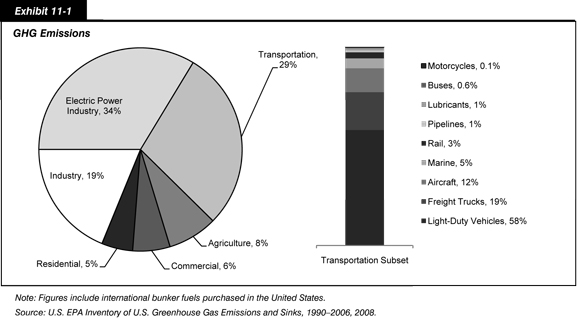 Exhibit 11-1. GHG Emissions. Pie chart showing percentages of greenhouse gas emissions for six industries, including the transportation sector and its nine subsets. The transportation sector accounted for 29 percent of greenhouse gas emissions, with light-duty vehicles accounting for 58 percent of the overall transportation share, freight trucks accounting for 19 percent, and aircraft accounting for 12 percent. Marine, rail, pipelines, lubricants, buses, and motorcycles accounted for smaller percentages of the overall transportation share. Note: Figures include international bunker fuels purchased in the United States. Source: U.S. EPA Inventory of U.S. Greenhouse Gas Emissions and Sinks, 1990-2006, 2008.