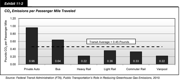 Exhibit 11-2. CO2 Emissions per Passenger Mile Traveled. Bar chart showing pounds of carbon dioxide emissions per passenger mile traveled by six transit categories, with transit average equaling 0.45 pound. Private autos accounted for 0.96 pound of carbon dioxide emissions, buses accounted for 0.64 pound, light rail accounted for 0.36 pound, commuter rail accounted for 0.33 pound, and heavy rail and vanpools each accounted for 0.22 pound. Source: Federal Transit Administration (FTA), Public Transportation's Role in Reducing Greenhouse Gas Emissions, 2010.