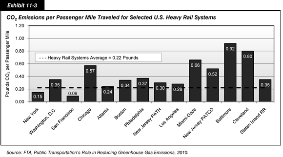 Exhibit 11-3. CO2 Emissions per Passenger Mile Traveled for Selected U.S. Heavy Rail Systems. Bar chart showing pounds of carbon dioxide emissions per passenger mile traveled by fourteen United States heavy rail systems, with the heavy rail system average equaling 0.22 pound. The five highest systems were Baltimore at 0.92 pound; Cleveland at 0.80 pound, Miami-Dade at 0.66 pound, Chicago at 0.57 pound, and New Jersey PATCO at 0.52 pound. San Francisco ranked lowest at 0.09 pound. Source: FTA, Public Transportation's Role in Reducing Greenhouse Gas Emissions, 2010.