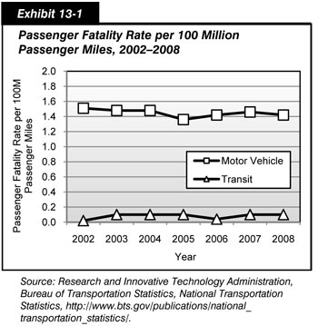 Exhibit 13-1. Passenger Fatality Rate per 100 Million Passenger Miles, 2002-2008. Line chart with markers showing passenger fatality rates per 100 million passenger miles for motor vehicles and for public transit from 2002 to 2008. Public transit had a lower fatality rate at an average of 0.08 than personal motor vehicles at an average of 1.45. Source: Research and Innovative Technology Administration, Bureau of Transportation Statistics, National Transportation Statistics, http://www.bts.gov/publications/national_transportation_statistics/.