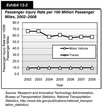 Exhibit 13-2. Passenger Injury Rate per 100 Million Passenger Miles, 2002-2008. Line chart with markers showing passenger injury rates per 100 million passenger miles for motor vehicles and for public transit from 2002 to 2008. Public transit had a lower injury rate at an average of 9.70 than personal motor vehicles at an average of 60.57. Source: Research and Innovative Technology Administration, Bureau of Transportation Statistics, National Transportation Statistics, http://www.bts.gov/publications/national_transportation_statistics/.