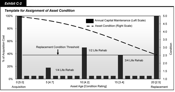 Exhibit C-2. Template for Assignment of Asset Condition. Bar chart showing percentage of acquisition cost by asset age and condition rating from acquisition to replacement. At acquisition, an asset has 100 percent of acquisition cost, an age of 0, and a condition rating of 5.0. At 10 years, this asset has 50 percent acquisition cost and a condition rating of 4.2. At 20 years, this asset has reached the condition rating of 2.5 and is replaced. 