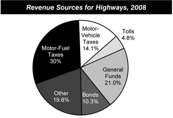 Revenue Sources for Highways, 2008. Pie chart showing percentages of six highway revenue sources in 2008. Motor-fuel taxes accounted for 30 percent, motor-vehicle taxes accounted for 14.1 percent, tolls accounted for 4.8 percent, general funds accounted for 21.0 percent,  bonds accounted for 10.3 percent, and the other category accounted for 19.8 percent.