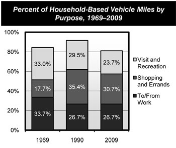 Percent of Household-Based Vehicle Miles by Purpose, 1969-2009. Stacked bar chart showing percentages of vehicle miles for travel to and from work, shopping and errands, and visits and recreation for 1969, 1990, and 2009. The share for work commutes fell from 33.7 percent in 1969 to 26.7 percent in both 1990 and 2009. The share for shopping and errands rose from 17.7 percent in 1969 to 35.4 percent in 1990 and fell to 30.7 percent in 2009. The share for visits and recreation also fell, from 33.0 percent in 1969 to 29.5 percent in 1990 to 23.7 percent in 2009.
