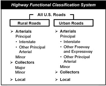 Highway Functional Classification System. A tree diagram shows the assignment of road classes by function under two categories. The category Rural Roads includes three classes: arterial roads, collector roads, and local; roads. Rural Arterials are designated as Principal or Minor. Under Principal, a distinction is made between Interstate and Other. Collectors are designated as Major or Minor. The category Urban Roads also includes three classes: Arterials, Collectors, and Local. Urban Arterials are designated as Principal or Minor. Under Principal, a distinction is made between Interstate, Other Freeway and Expressway, and Other Principal Arterials.