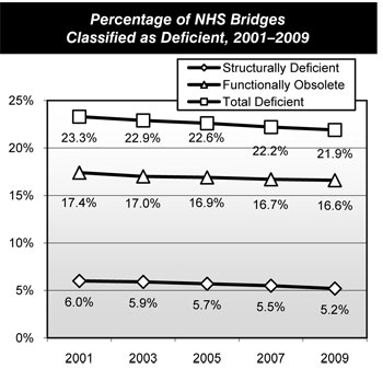 Percentage of NHS Bridges Classified as Deficient, 2001-2009. Line chart with markers showing percentages of National Highway System bridges that are classified as structurally deficient or functionally obsolete and the combined total percentage classified as deficient from 2001 to 2009. The shares of bridges that are structurally deficient fell from 6.0 percent to 5.2 percent over the time period, and the shares of functionally obsolete bridges fell from 17.4 percent to 16.6 percent. The total deficient share of bridges fell from 23.3 percent to 21.9 percent. 