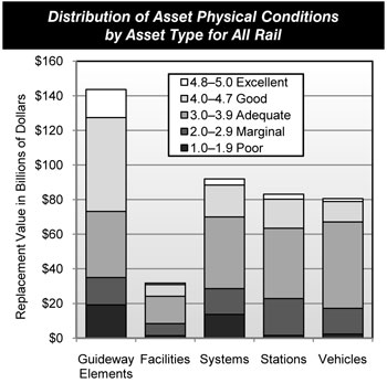 Distribution of Asset Physical Conditions by Asset Type for All Rail. Stacked bar chart showing replacement value in billions of dollars for five rail asset types and condition ratings. The replacement value ofguideway elements was 143.6 billion dollars, of which 19.1 billion dollars was in poor condition, 15.8 billion dollars was in marginal condition, 38.2 billion dollars was in adequate condition, 54.2 billion dollars was in good condition, and 16.3 billion dollars was in excellent condition. The replacement value of facilities was 31.8 billion dollars, of which 1.4 billion dollars was in poor condition and 6.9 billion dollars was in marginal condition.  The replacement value of systems is 91.9 billion dollars, of which 13.6 billion dollars was in poor condition, and 14.8 billion dollars was in marginal condition. The replacement value of stations was 83.1 billion dollars of which 1.5 billion dollars was in poor condition and 21.3 billion dollars was in marginal condition.  The replacement value of vehicles was 80.6 billion dollars, of which 2.3 billion dollars was in poor condition and 14.9 billion dollars was in marginal condition.
