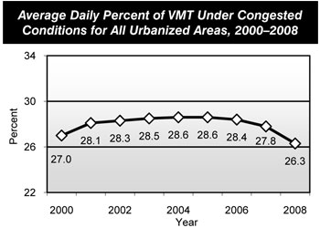 Average Daily Percent of VMT Under Congested Conditions for All Urbanized Areas, 2000-2008. Line chart with markers showing percentages of vehicle miles traveled under congested conditions in urbanized areas from 2000 to 2008. From 27.0 percent in 2000, this value rose to 28.6 percent in 2004 and 2005 and fell to 26.3 percent in 2008.