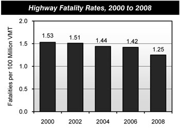 Highway Fatality Rates, 2000 to 2008. Bar chart showing fatalities per 100 million vehicle miles traveled from 2000 to 2008. Fatality rates fell from 1.53 in 2000 to 1.25 in 2008.