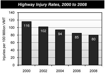Highway Injury Rates, 2000 to 2008. Bar chart showing injuries per 100 million vehicle miles traveled from 2000 to 2008. Injury rates fell from 116 in 2000 to 80 in 2008.
