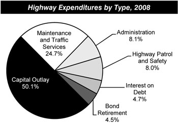 Highway Expenditures by Type, 2008. Pie chart showing percentages of highway spending by six types in 2008. Capital outlay accounted for 50.1 percent, maintenance and traffic services accounted for 24.7 percent, administration accounted for 8.1 percent, highway patrol and safety accounted for 8.0 percent, interest on debt accounted for 4.7 percent, and bond retirement accounted for 4.5 percent.