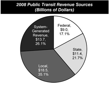 2008 Public Transit Revenue Sources (Billions of Dollars). Pie chart showing four public transit revenue sources by billions of dollars and by percentages in 2008. Local sources accounted for 18.5 billion dollars or 35.1 percent, system-generated revenue accounted for 13.7 billion dollars or 26.1 percent, State sources accounted for 11.4 billion dollars or 21.7 percent, and Federal sources accounted for 9.0 billion dollars or 17.1 percent.