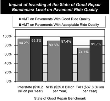 Impact of Investing at the State of Good Repair Benchmark Level on Pavement Ride Quality. Bar chart showing percentages of vehicle miles traveled on pavements with good ride quality and on pavements with acceptable ride quality when annual investment levels equal the state-of-good-repair benchmark for the Interstate Highway System, the National Highway System, and Federal-aid highways. When 16.2 billion dollars are spent annually on Interstate highways, 94.2 percent of vehicle miles traveled would occur on pavements with good ride quality and 99.3 percent would occur on pavement with acceptable ride quality. When 29.8 billion dollars are spent annually on the National Highway System, 89.6 percent of vehicle miles traveled would occur on pavements with good ride quality and 97.4 percent would occur on pavement with acceptable ride quality. When 67.8 billion dollars are spent annually on Federal-aid highways, 74.1 percent of vehicle miles traveled would occur on pavements with good ride quality and 91.7 percent would occur on pavement with acceptable ride quality.