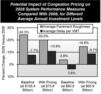 Potential Impact of Congestion Pricing on 2028 System Performance Measures Compared With 2008, for Different Average Annual Investment Levels. Bar chart showing changes by percentages, 2028 versus 2008, of average pavement roughness and average delay per vehicle miles traveled for different average annual levels of investment for Federal-aid highways using baseline assumptions or assuming the adoption of congestion pricing. With baseline assumptions, an average annual investment level of 105.4 billion dollars would result in a reduction in average pavement roughness of 24.3 percent and a reduction in average delay of  7.7 percent. Assuming congestion pricing, an average annual investment of 73.8 billion dollars would result in a reduction in average pavement roughness of 20.0 percent and a reduction in average delay of 10.8 percent. Under baseline assumptions, an average annual investment of 60.9 billion dollars would result in a reduction in average pavement roughness of 3.8 percent but average delay would worsen, risingby 3.8 percent. Assuming congestion pricing, an average annual investment of 60.9 billion dollars, would reduce average pavement roughness by 14.6 percent and reduce average delay by 8.7 percent.