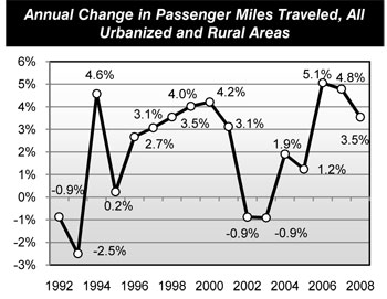 Annual Change in Passenger Miles Traveled, All Urbanized and Rural Areas. Line chart with markers showing annual changes by percentages in passenger miles traveled for all areas from 1992 to 2008. Percent changes in passenger miles traveled fluctuated between a low of minus 2.5 percent in 1993 to a high of 5.1 percent in 2006. The growth in passenger miles traveled was also negative in 1992, 2002, and 2003.  The average annual percent change across the period equaled about 2.1 percent.