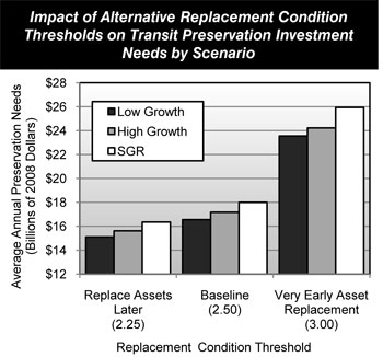 Impact of Alternative Replacement Condition Thresholds on Transit Preservation Investment Needs by Scenario. Bar chart showing average annual preservation needs in billions of 2008 dollars by three condition thresholds for three investment scenarios. Reducing the replacement condition threshold from 2.50 to 2.25 reduces preservation needs by nearly 10 percent for the state-of-good-repair benchmark and the low growth and high growth scenarios. Increasing the replacement condition threshold from 2.50 to 3.00 increases preservation needs by more than 40 percent for the state-of-good-repair benchmark and the low growth and high growth scenarios.