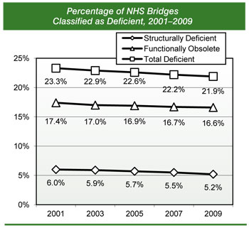 Percentage of NHS Bridges Classified as Deficient, 2001-2009. Line chart with markers showing percentages of National Highway System bridges that are classified as structurally deficient or functionally obsolete and the combined total percentage classified as deficient from 2001 to 2009. The shares of bridges that are structurally deficient fell from 6.0 percent to 5.2 percent over the time period, and the shares of functionally obsolete bridges fell from 17.4 percent to 16.6 percent. The total deficient share of bridges fell from 23.3 percent to 21.9 percent. 