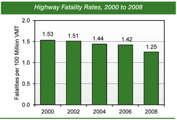 Highway Fatality Rates, 2000 to 2008. Bar chart showing fatalities per 100 million vehicle miles traveled from 2000 to 2008. Fatality rates fell from 1.53 in 2000 to 1.25 in 2008.