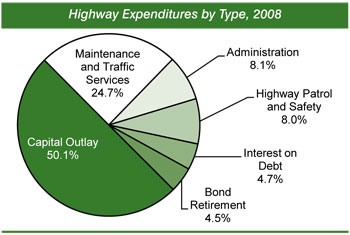 Highway Expenditures by Type, 2008. Pie chart showing percentages of highway spending by six types in 2008. Capital outlay accounted for 50.1 percent, maintenance and traffic services accounted for 24.7 percent, administration accounted for 8.1 percent, highway patrol and safety accounted for 8.0 percent, interest on debt accounted for 4.7 percent, and bond retirement accounted for 4.5 percent.