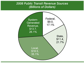 2008 Public Transit Revenue Sources (Billions of Dollars). Pie chart showing four public transit revenue sources by billions of dollars and by percentages in 2008. Local sources accounted for 18.5 billion dollars or 35.1 percent, system-generated revenue accounted for 13.7 billion dollars or 26.1 percent, State sources accounted for 11.4 billion dollars or 21.7 percent, and Federal sources accounted for 9.0 billion dollars or 17.1 percent.